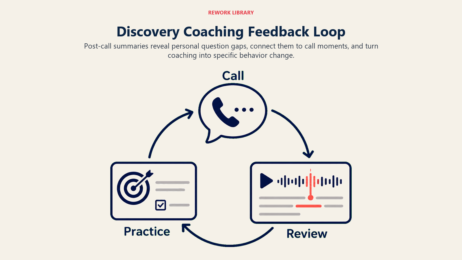 Discovery coaching feedback loop from call summary to targeted rep practice