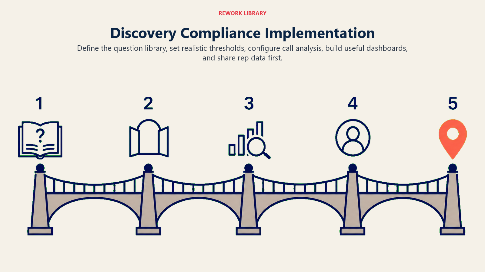 Five-stage discovery compliance implementation bridge ending in rep-first data sharing