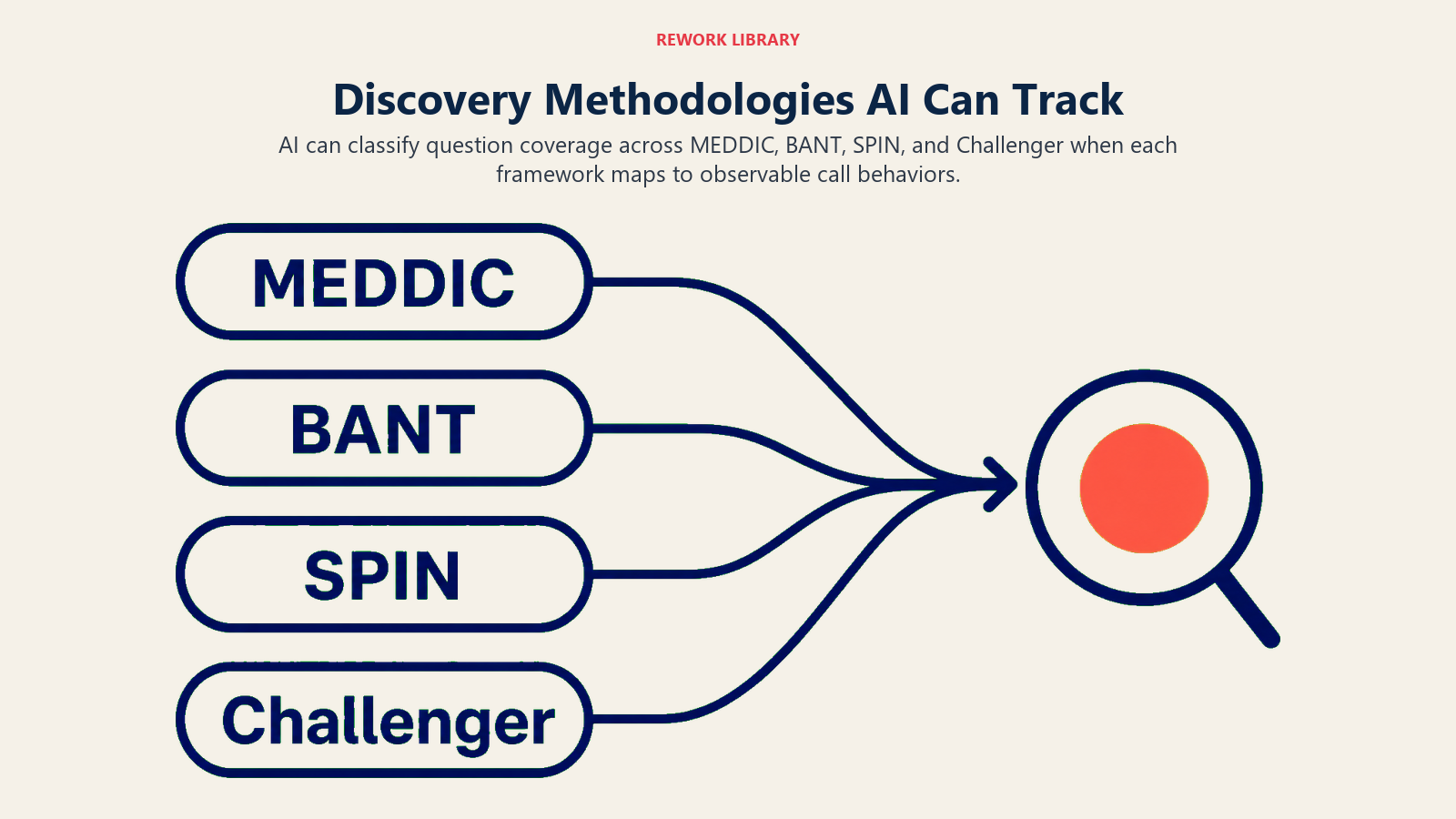 MEDDIC, BANT, SPIN, and Challenger discovery methods entering one AI classifier