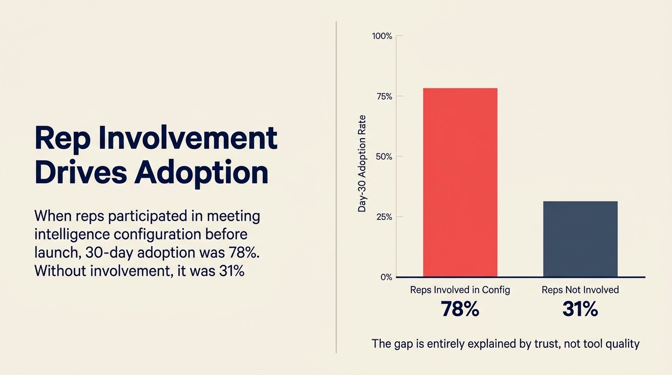 Rep involvement thúc đẩy adoption: 78% day-30 adoption khi rep tham gia configuration so với 31% khi không