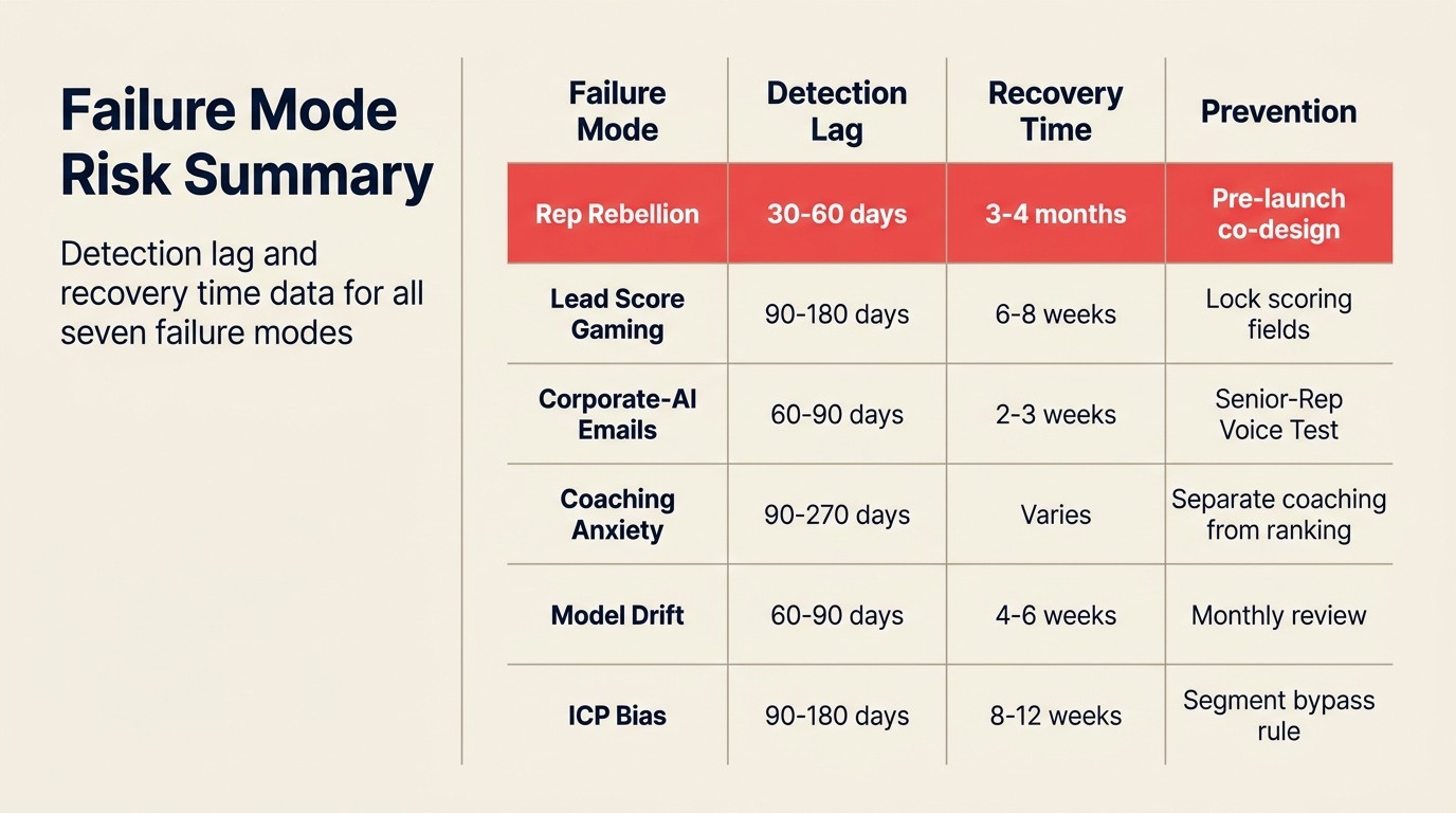 Tóm tắt rủi ro failure mode: dữ liệu detection lag và recovery time cho cả bảy AI sales ops failure mode