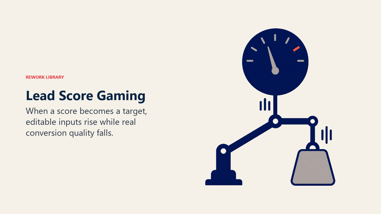 Lead score gaming shown as a forced gauge rising while conversion quality falls