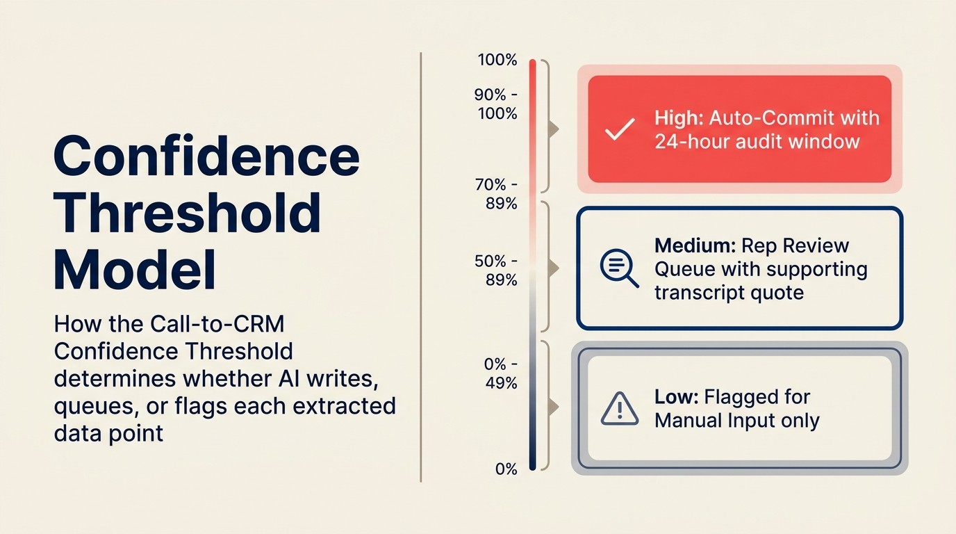 Confidence threshold model: auto-commit vs. review queue decision logic cho AI-extracted CRM fields