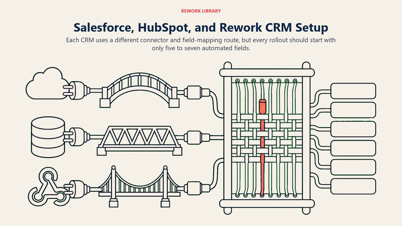 Salesforce, HubSpot, and Rework CRM Setup illustrated as three parallel adapter bridges converging on one governed field map