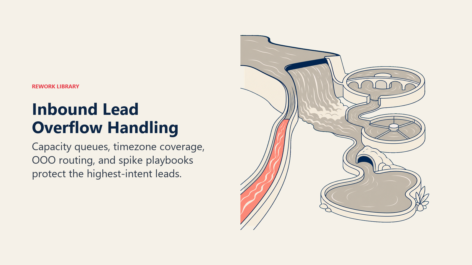 Inbound lead overflow handling preserving a fast priority channel while diverting excess volume to safe fallback routes