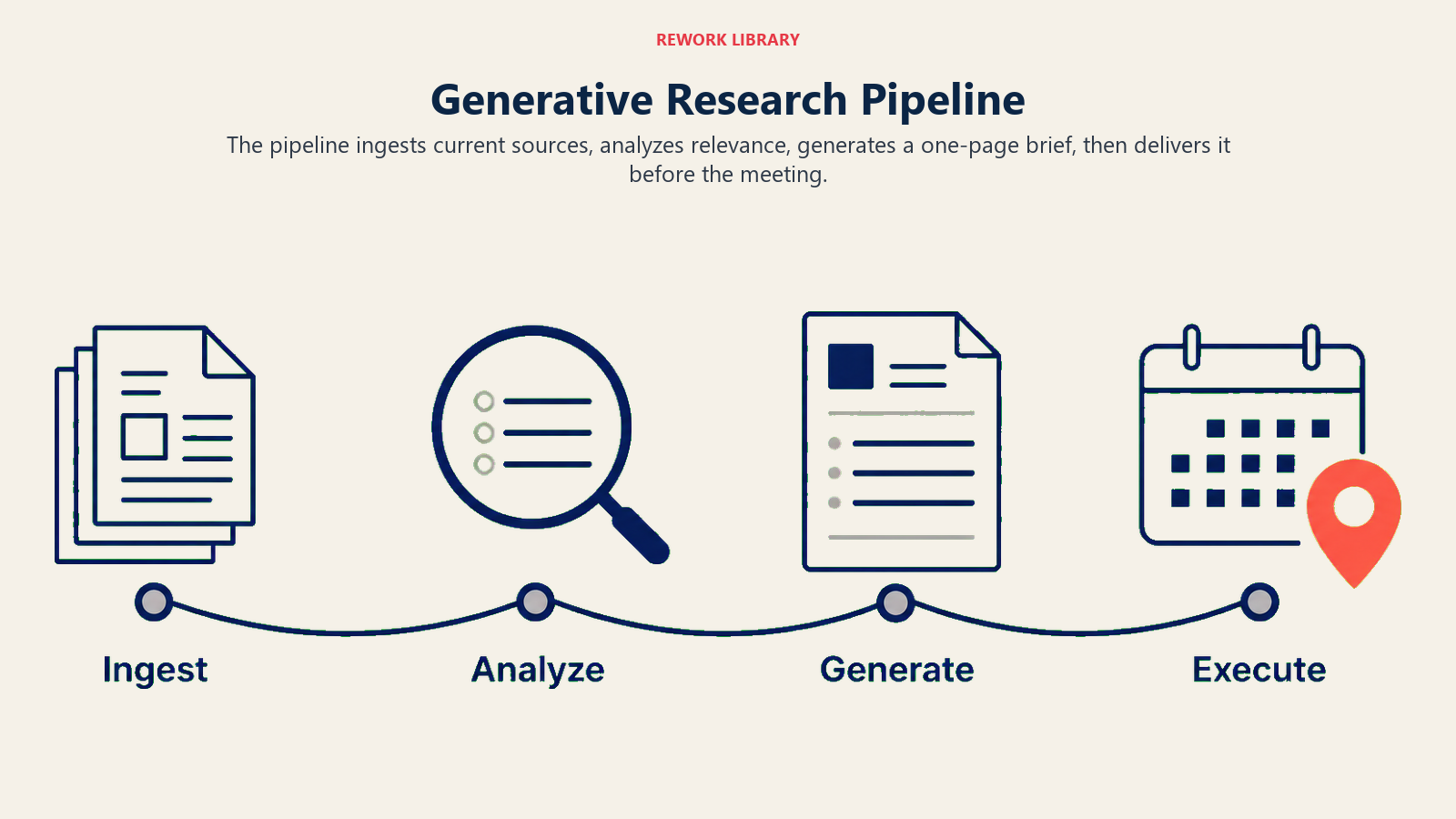 Generative Research pipeline moving through Ingest, Analyze, Generate, and Execute