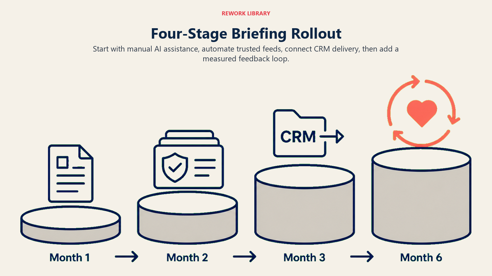 Four-stage rollout from manual AI briefings to an automated feedback loop