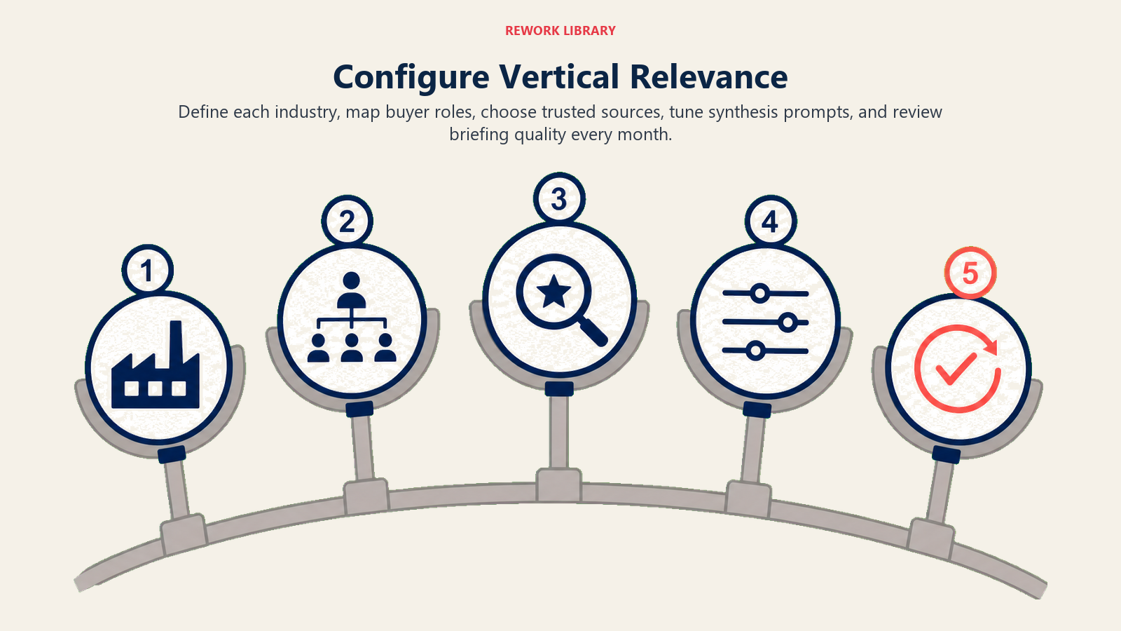 Five-step configuration path for role-relevant industry briefings