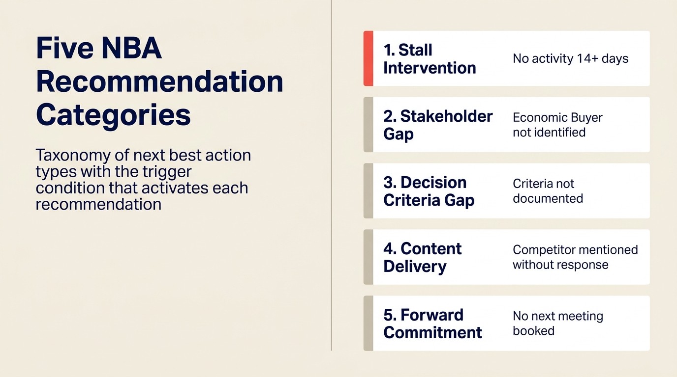 NBA recommendation taxonomy: năm danh mục hành động AI đưa ra cho các deal đang mở theo loại rủi ro và mức độ cấp bách