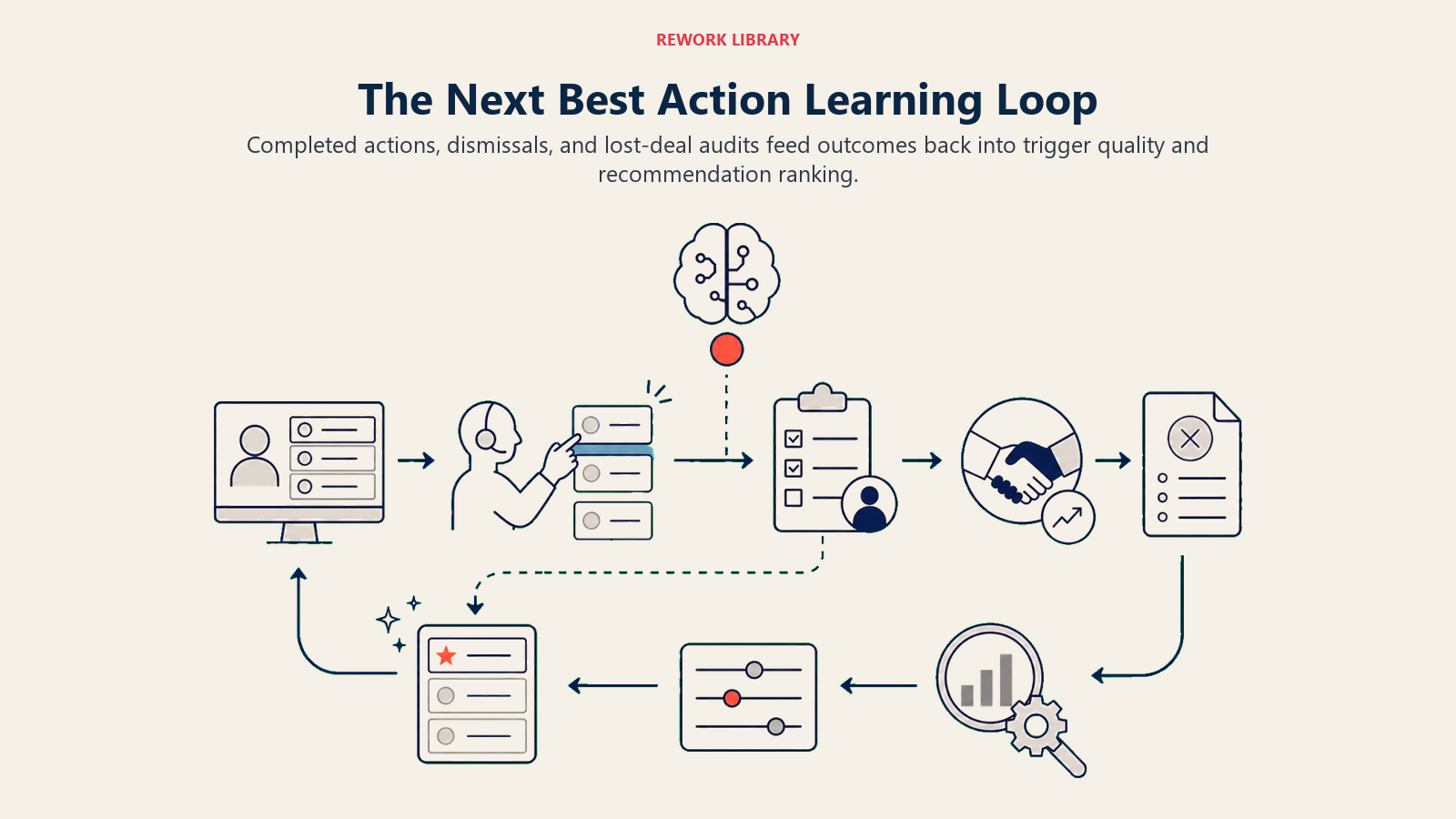 The Next Best Action Learning Loop shown as recommendation learning loop