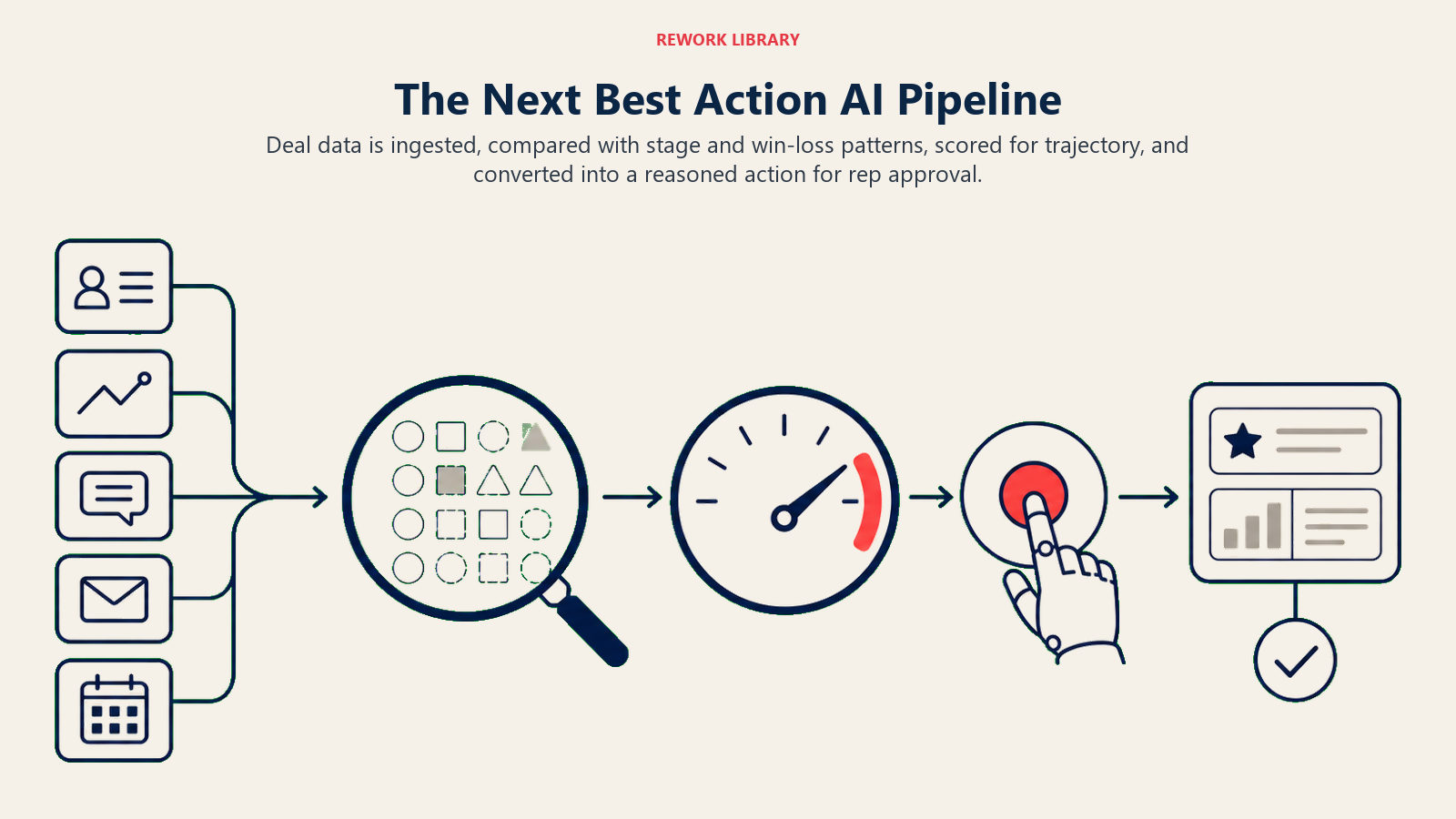 The Next Best Action AI Pipeline shown as ACE next-action pipeline