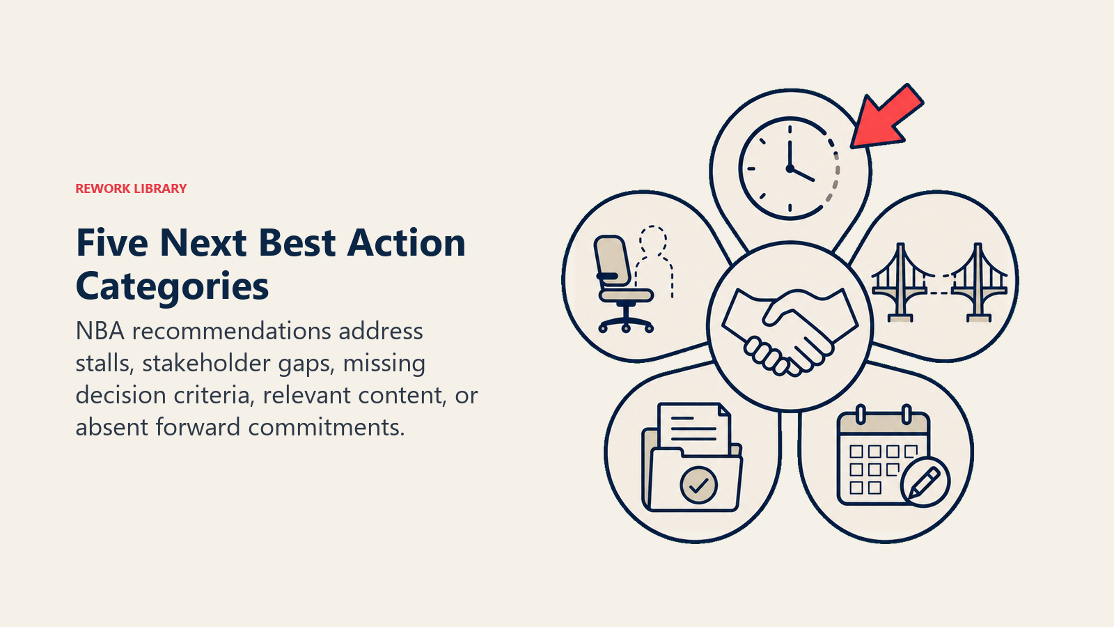 Five Next Best Action Categories shown as five-category action selector