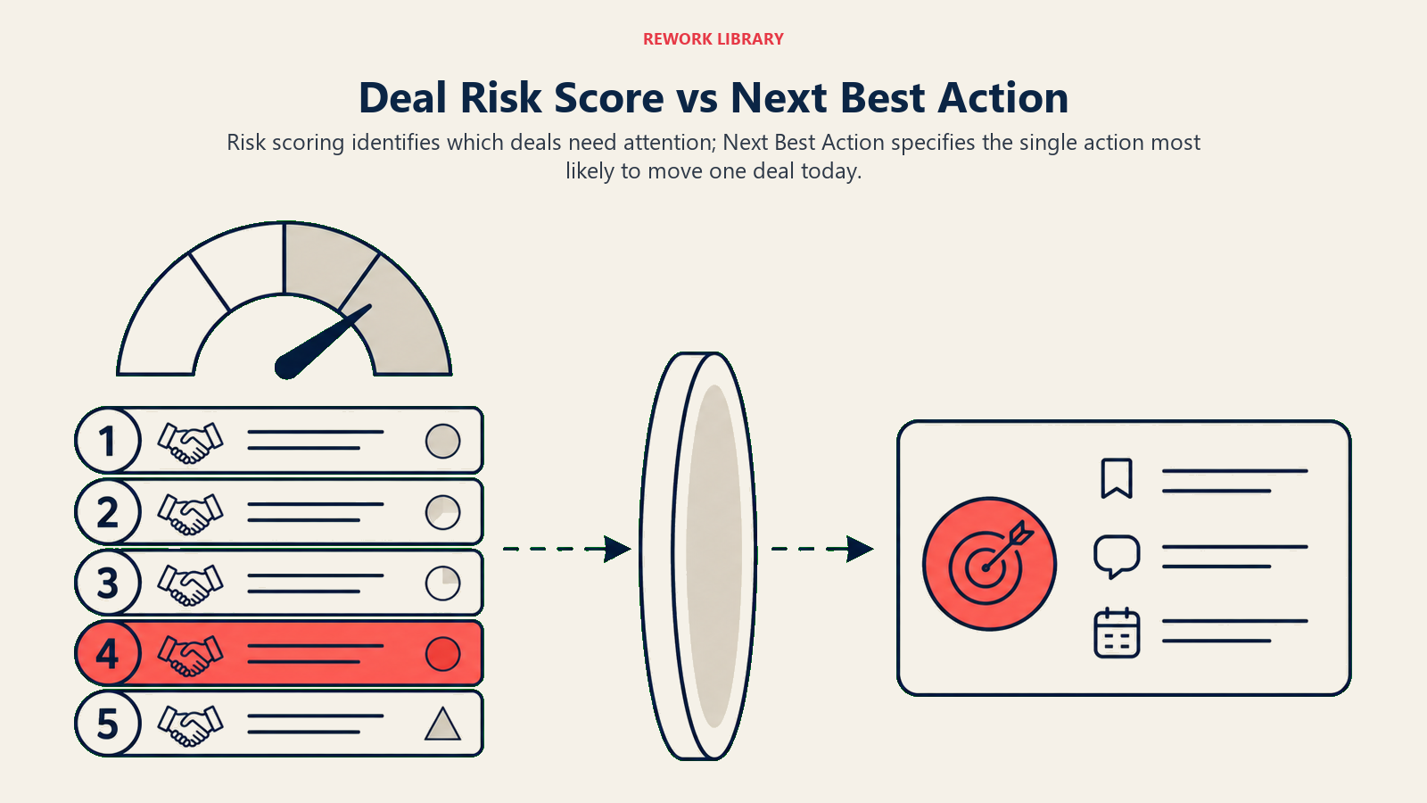 Deal Risk Score vs Next Best Action shown as risk score and action comparison