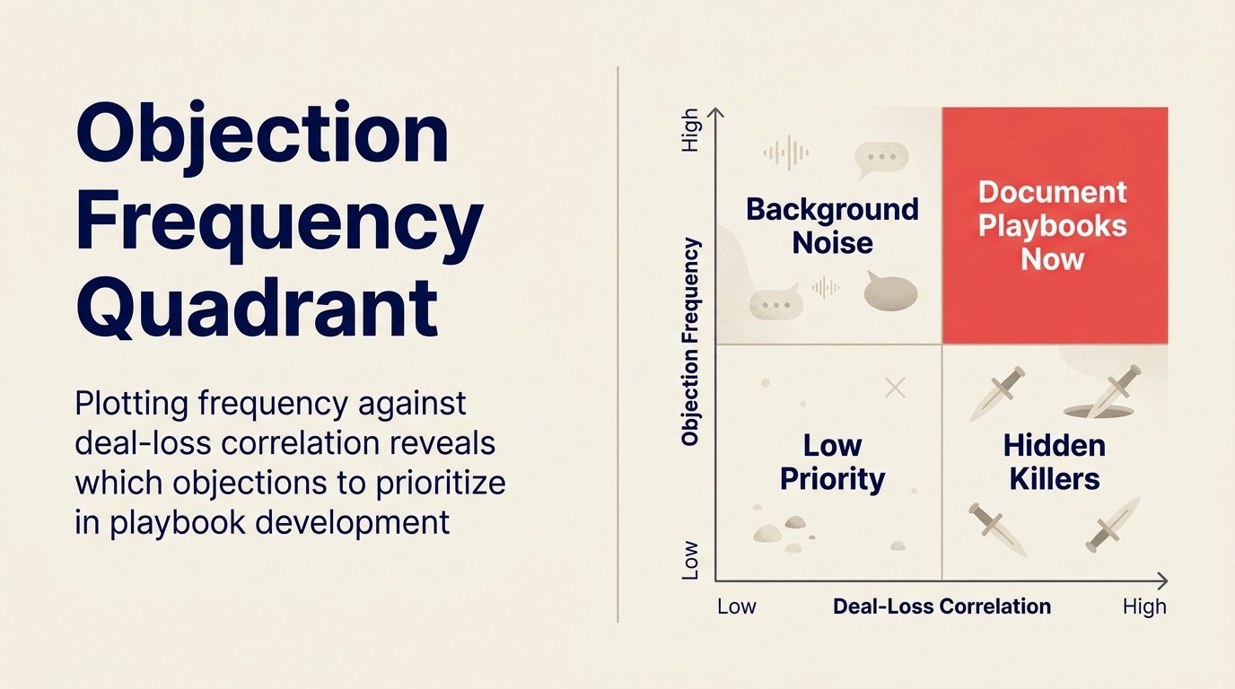 Objection action quadrant: ma trận ưu tiên map tần suất objection vs. deal impact đến enablement response