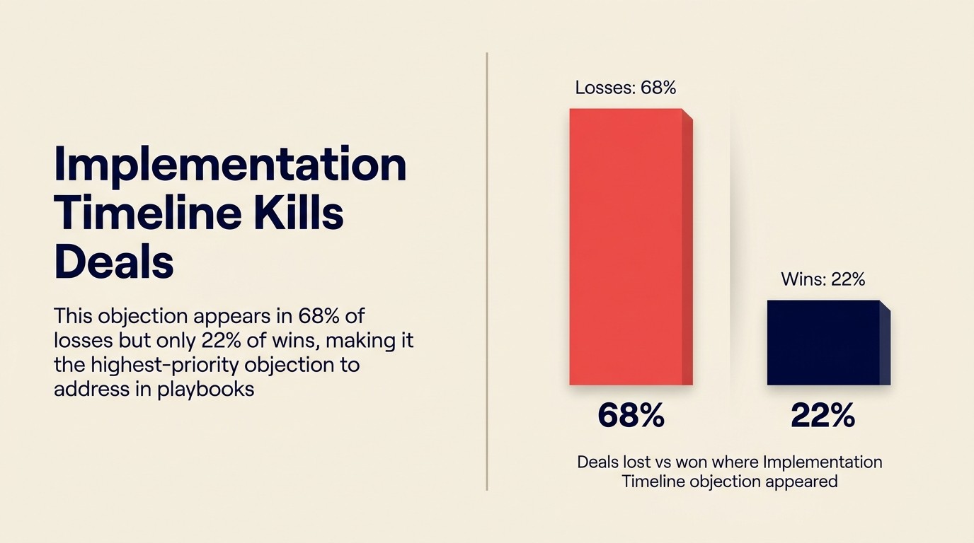 Thống kê tần suất objection so với deal outcome: tương quan giữa loại objection và tỷ lệ win/loss