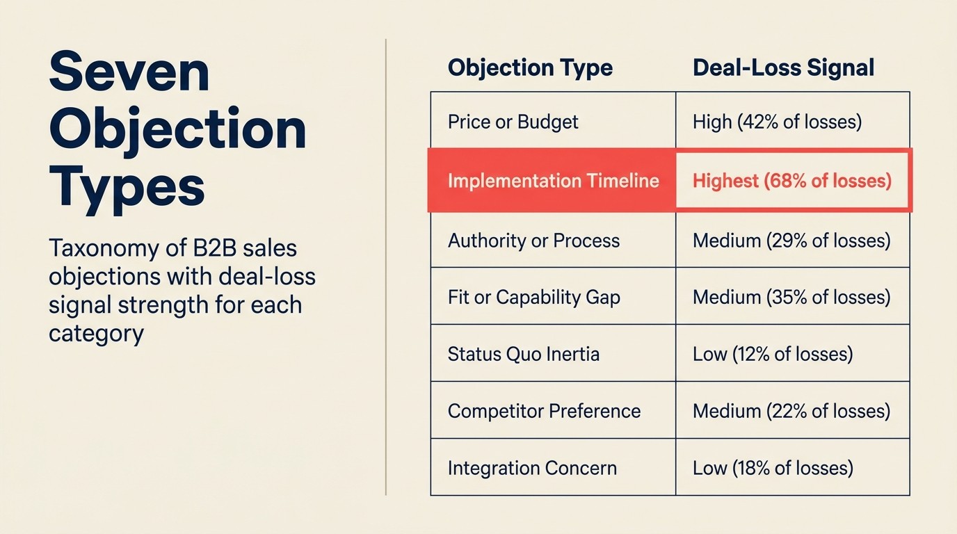 Phân loại objection: bảy nhóm objection B2B SaaS mà AI phân loại từ transcript cuộc gọi
