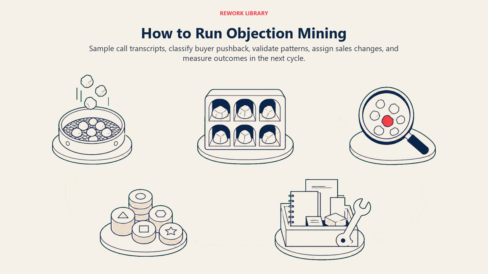 How to Run Objection Mining shown as a five-stage quarterly cycle from transcript sampling to measured outcomes