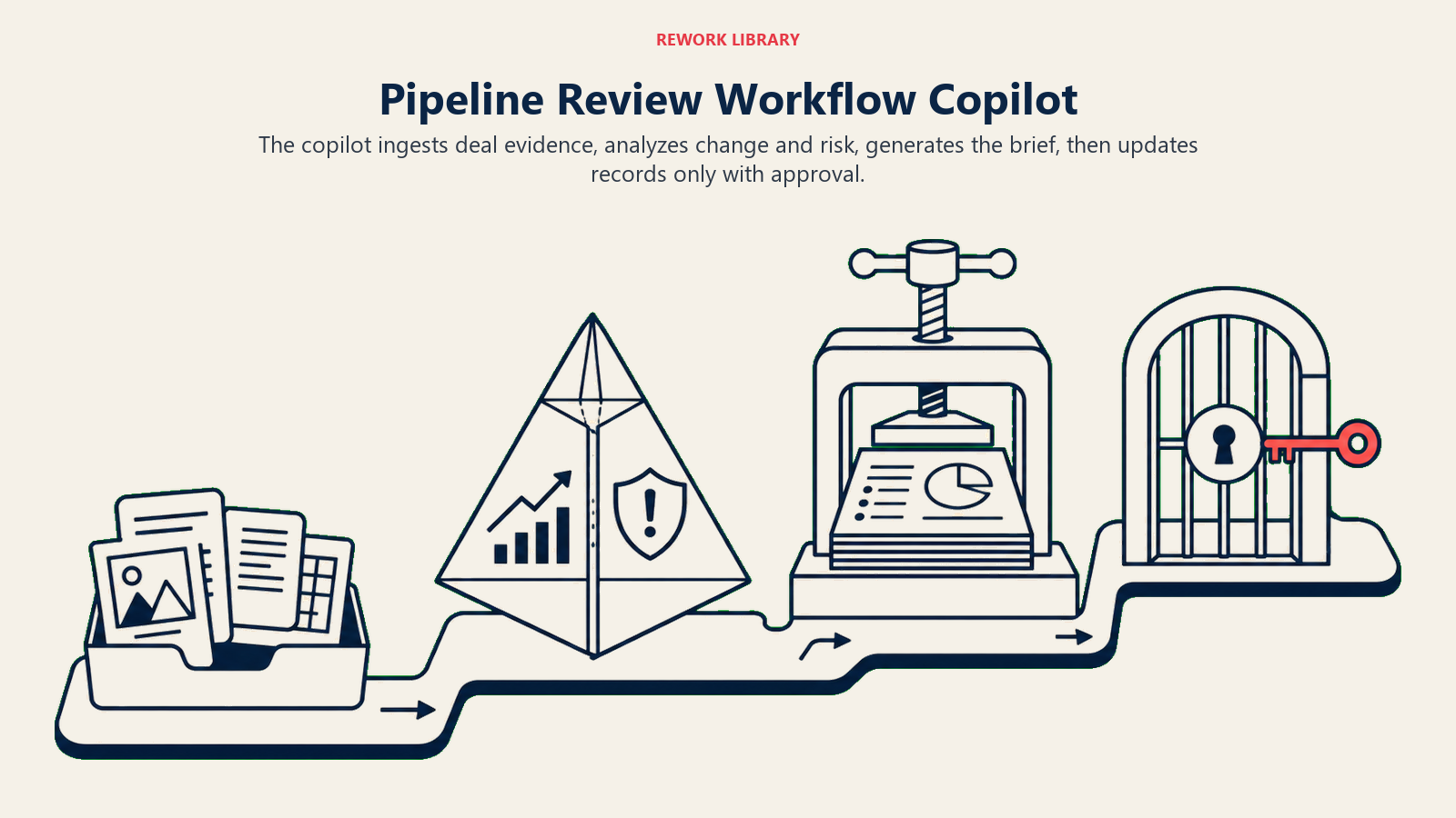 Pipeline Review Workflow Copilot shown as Ingest, Analyze, Generate, and approved Execute stages