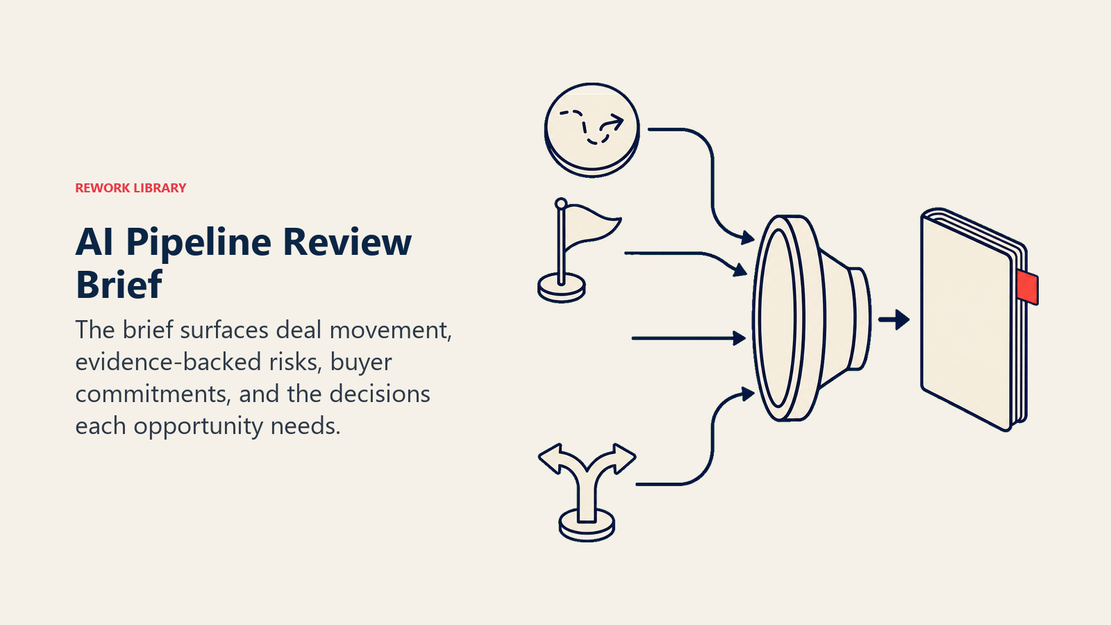 AI Pipeline Review Brief formed by compressing deal movement, risk, commitments, and decisions