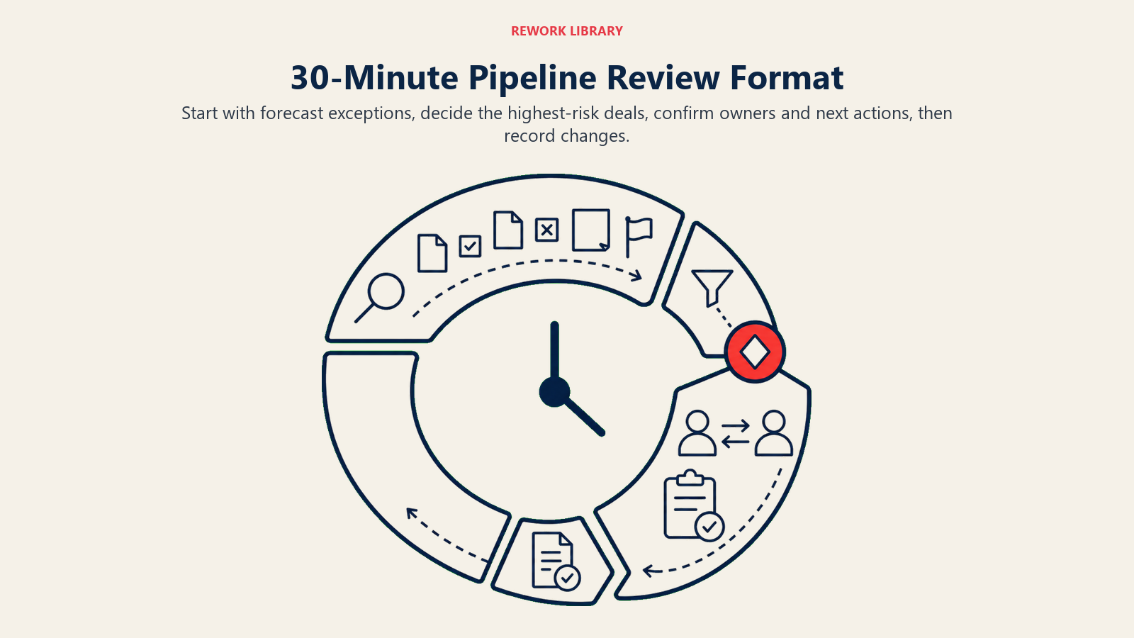 30-Minute Pipeline Review Format shown as a timed sequence from exceptions to recorded decisions