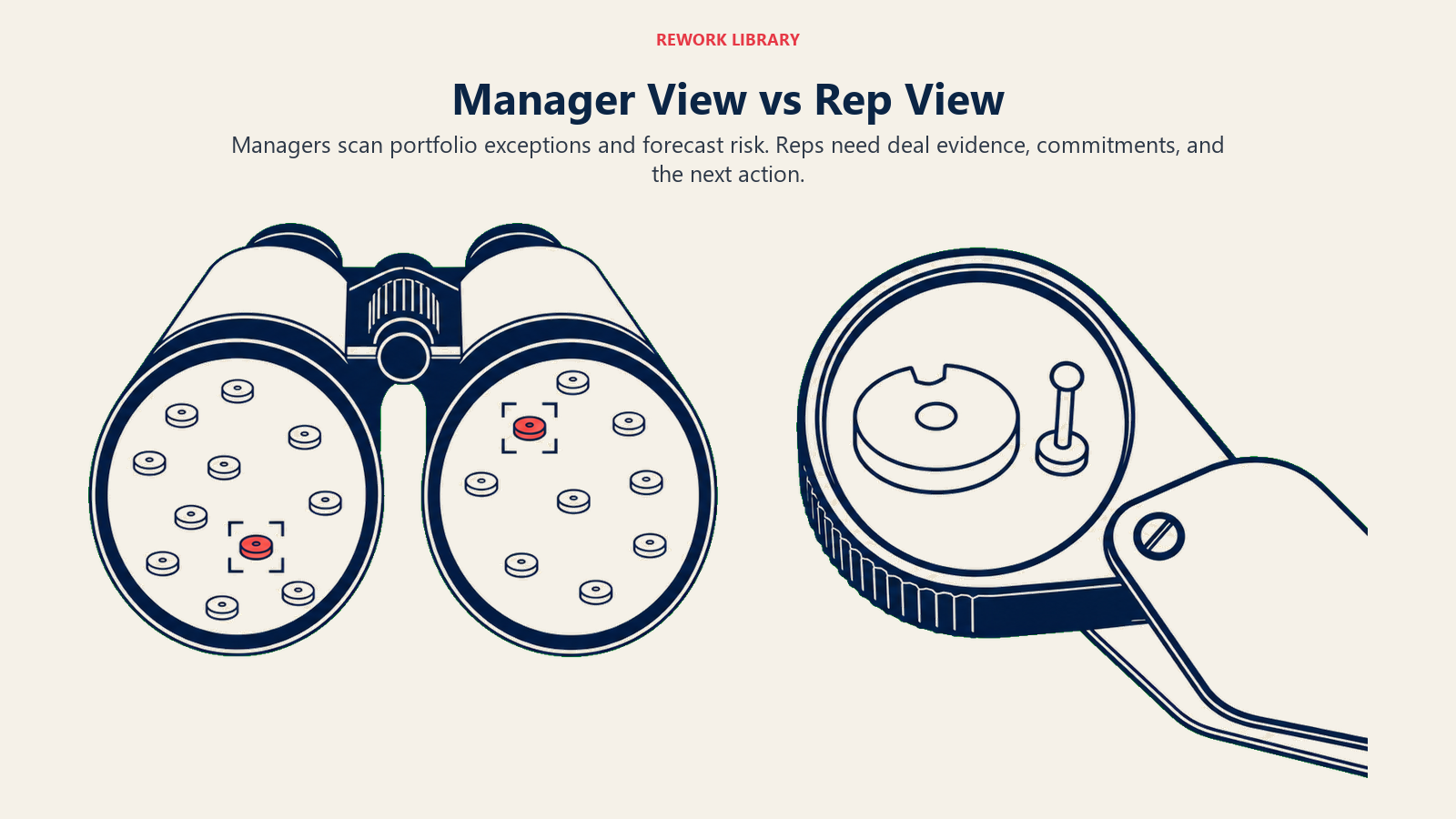 Manager View vs Rep View shown through portfolio binoculars and a deal-level inspection loupe