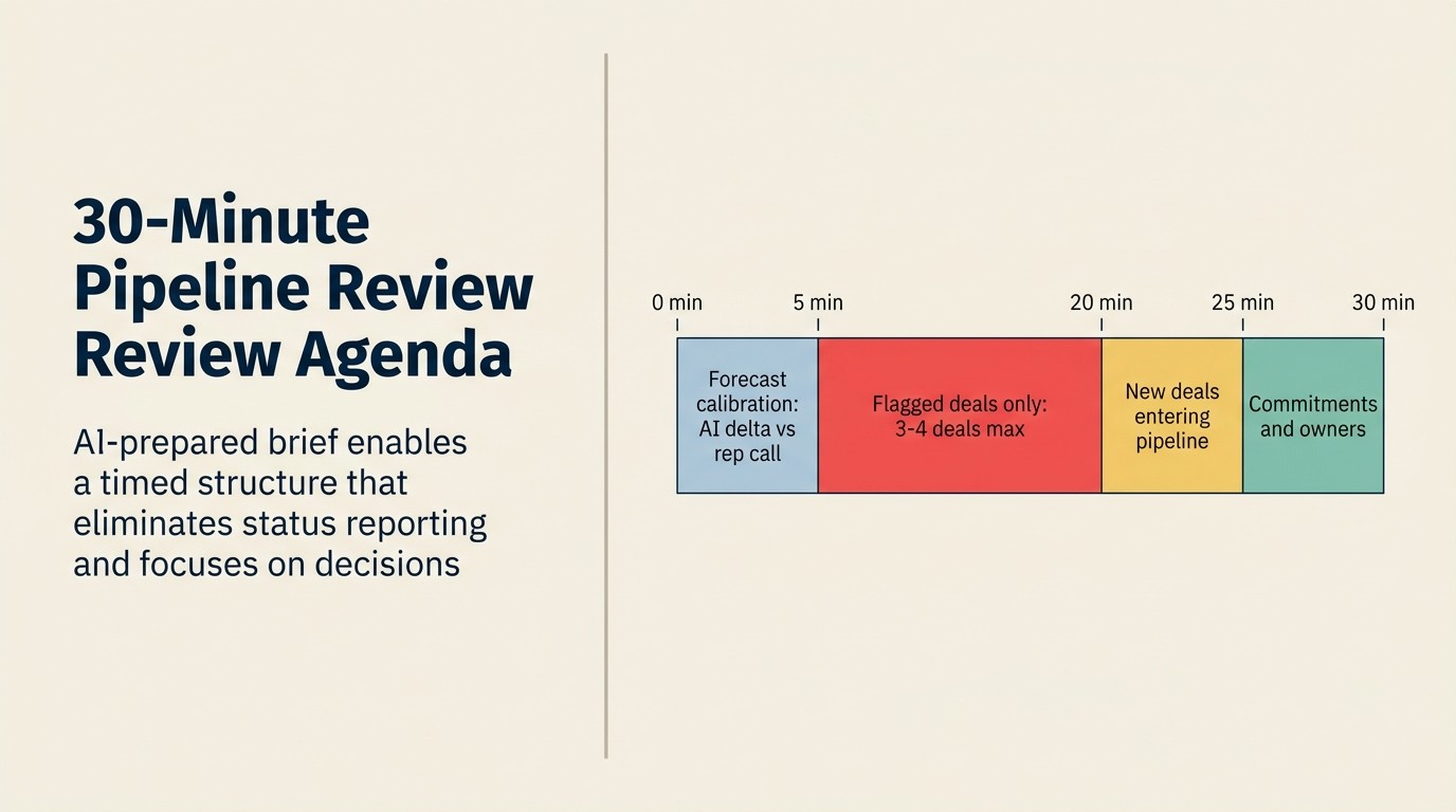 Chương trình pipeline review 30 phút: format AI-enabled thay thế các phiên cuộn CRM 2 tiếng
