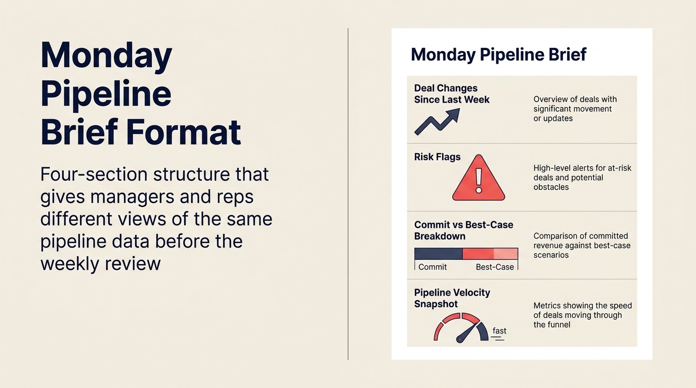 Định dạng pipeline review brief: bốn phần AI tổng hợp trước các cuộc meeting manager-rep hàng tuần
