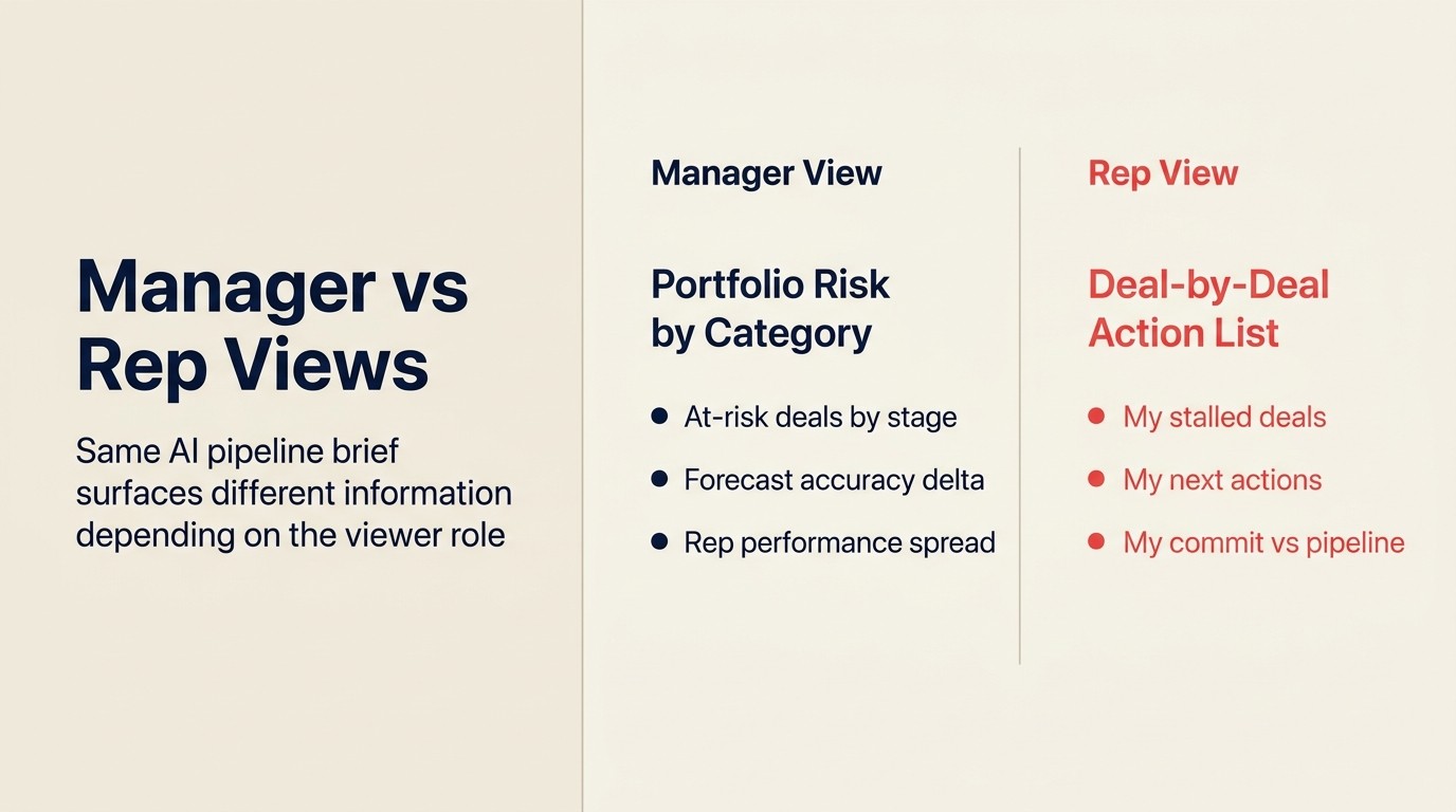 Manager view vs. rep view: AI điều chỉnh pipeline review brief cho bối cảnh quyết định của từng vai trò