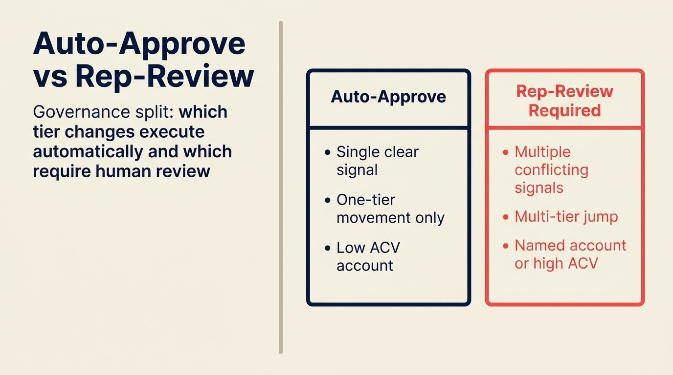 Mô hình governance re-tiering account: ngưỡng auto-approve vs. rep-review cho tier change