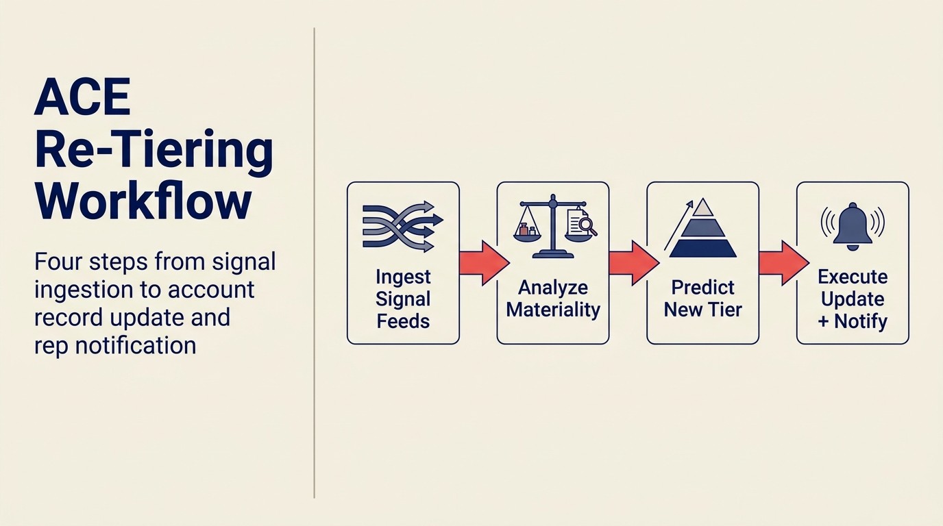 AI-driven re-tiering workflow: từ signal ingestion đến CRM update và rep notification