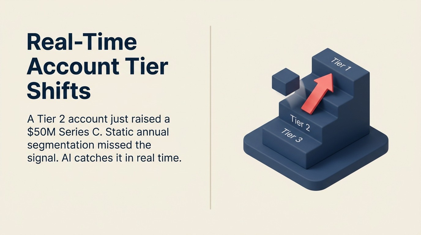Phân Loại Lại Account Tier Theo Thời Gian Thực Với AI