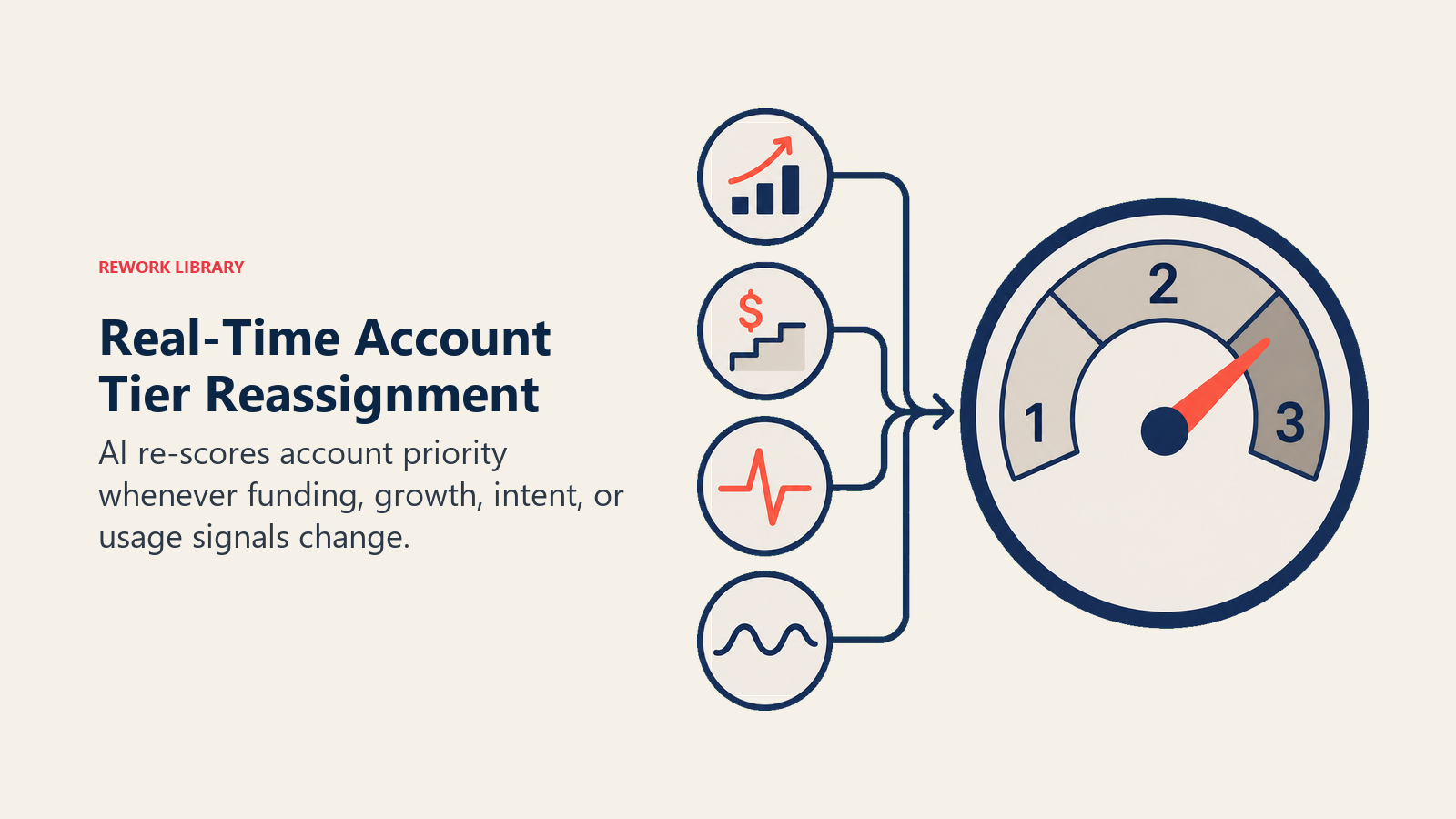 Real-time account tier reassignment dial responding to funding, growth, intent, and product usage signals
