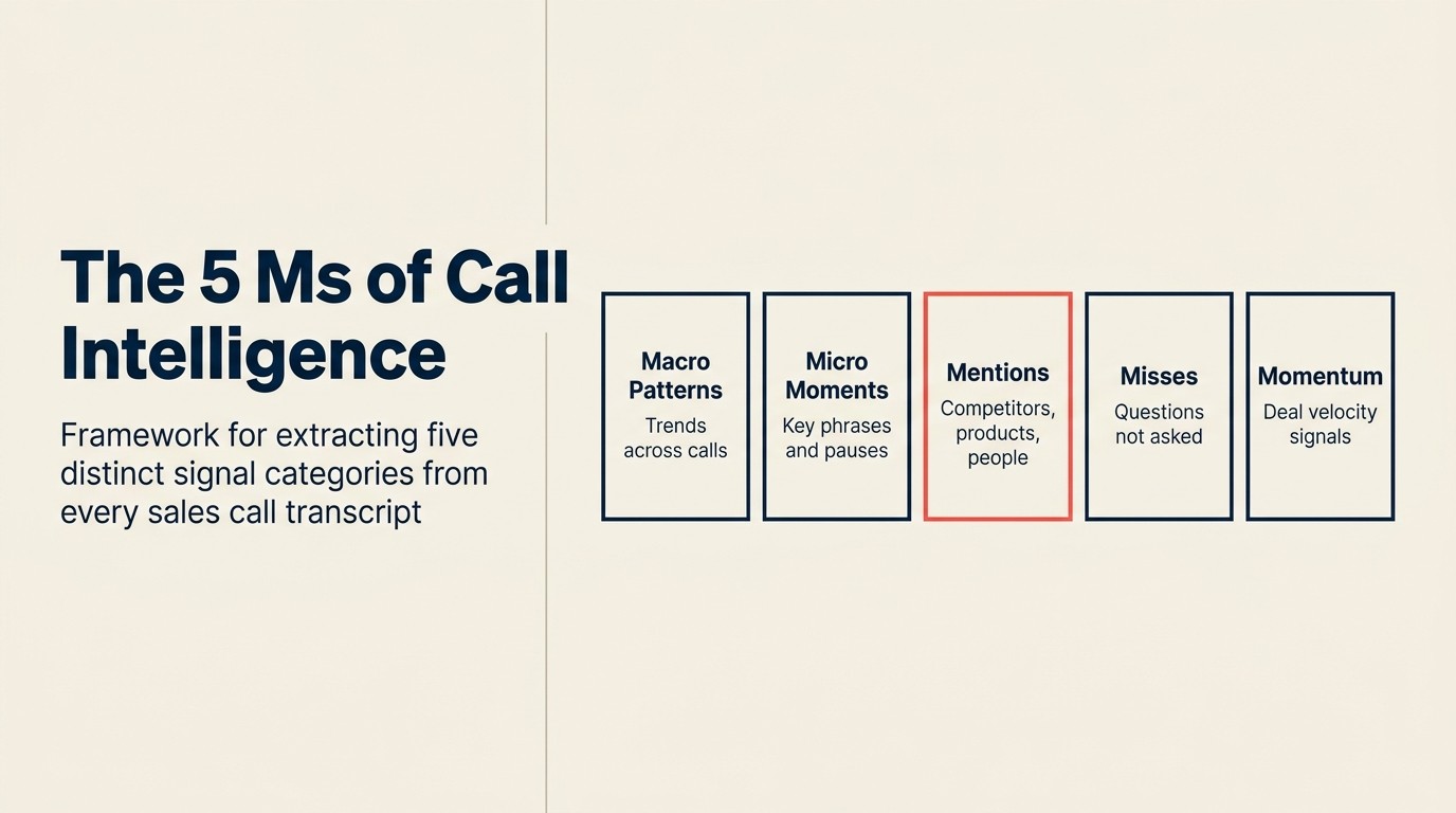 5 Ms của Call Intelligence: framework trích xuất năm loại signal riêng biệt từ mỗi sales call transcript