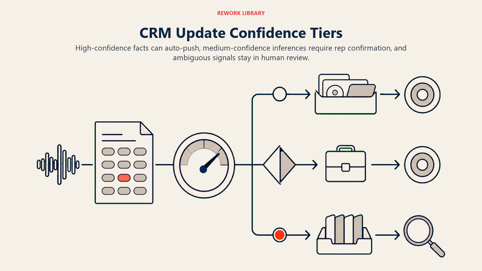 CRM Update Confidence Tiers shown as confidence-tier router