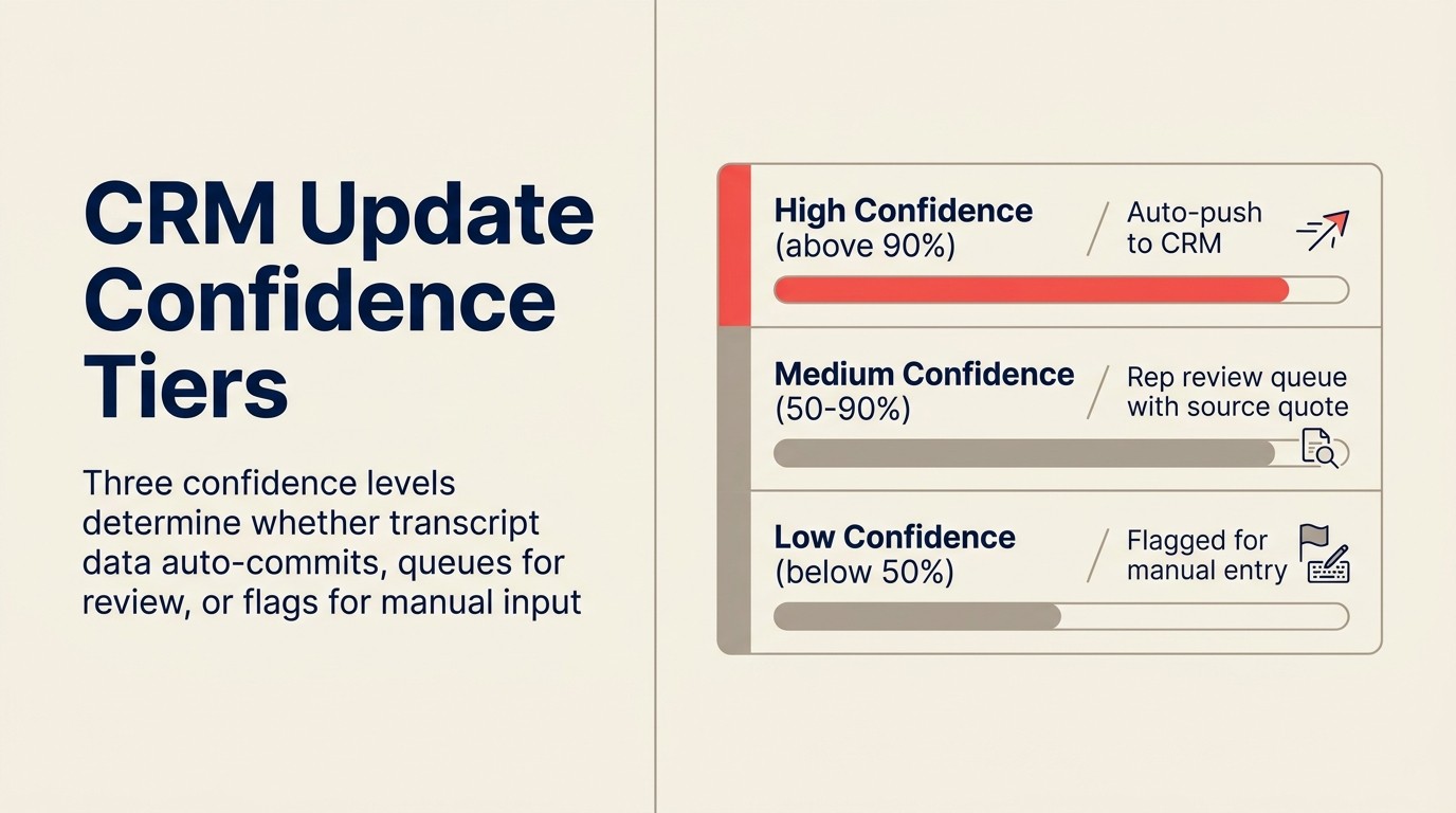 CRM update confidence tier: ba mức confidence xác định liệu transcript data auto-commit, vào review queue, hay được flag để nhập thủ công