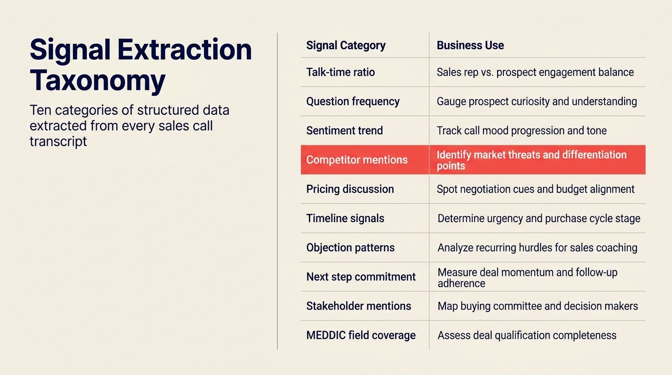 Signal extraction taxonomy: mười loại structured data được extract từ mỗi sales call transcript