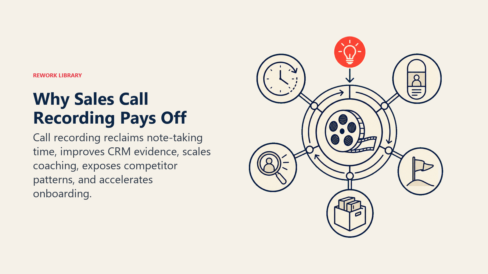 Why Sales Call Recording Pays Off shown as institutional memory flywheel