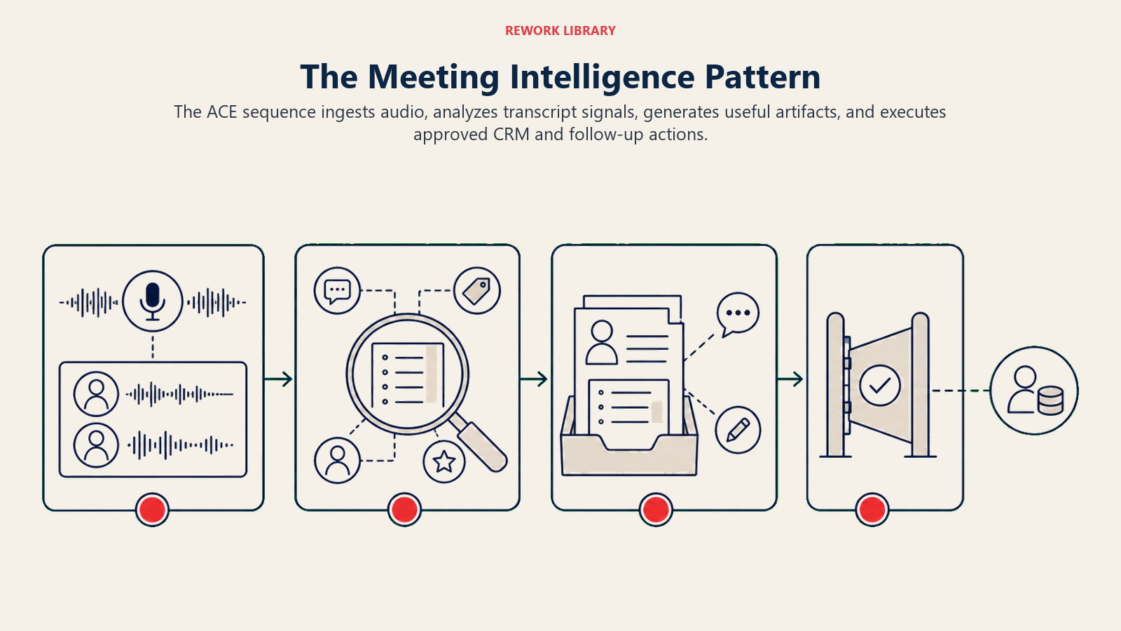 The Meeting Intelligence Pattern shown as ACE meeting intelligence route