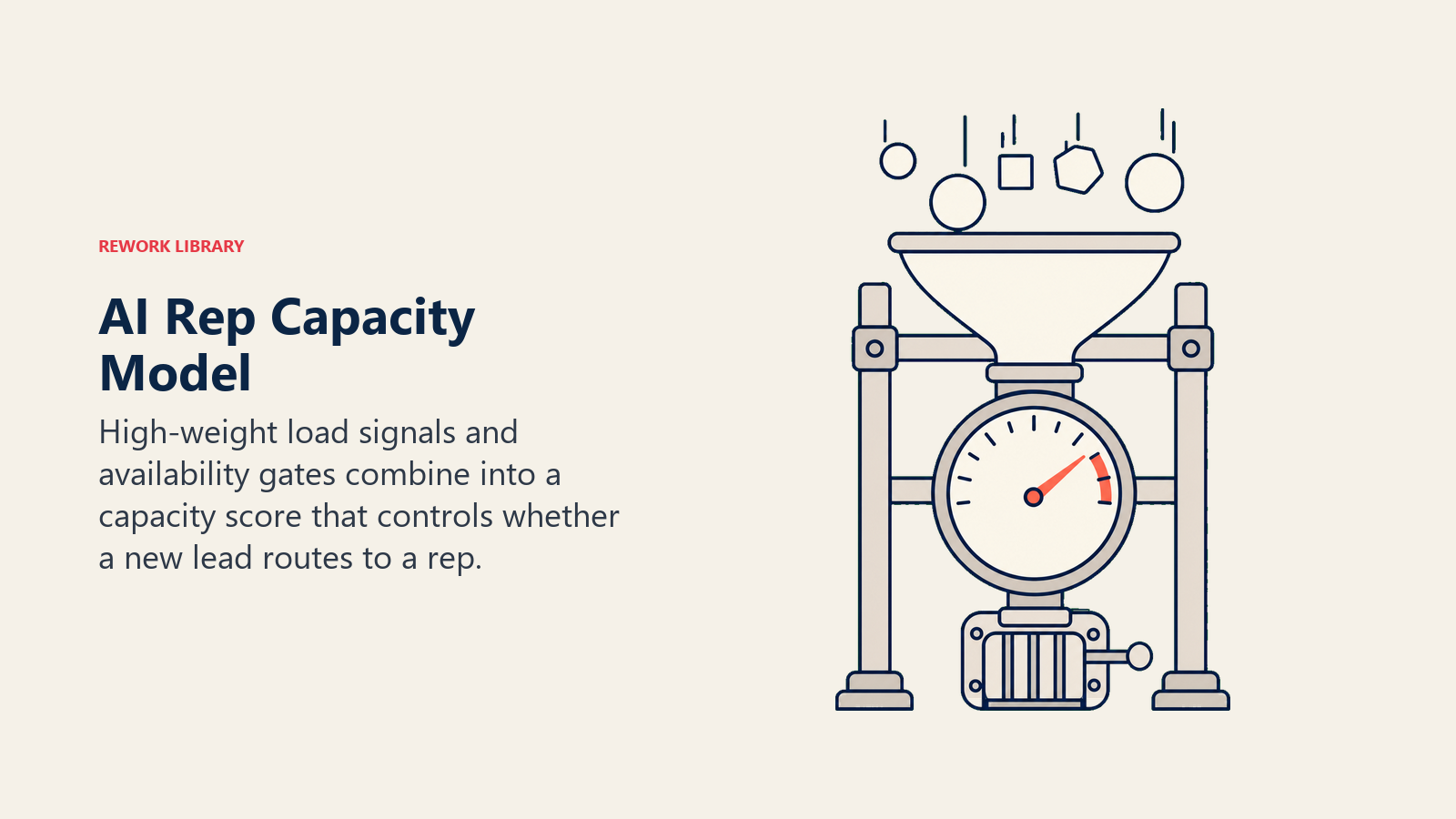 AI rep capacity model combining weighted workload signals into a routing score
