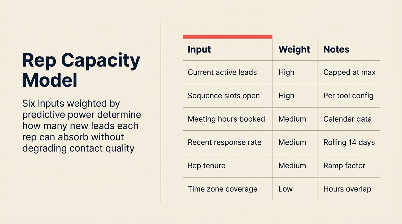 SDR capacity model: input AI theo dõi để xác định real-time rep workload và available bandwidth