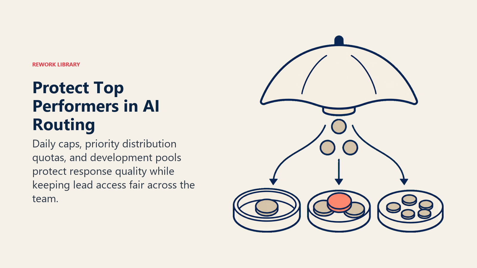 AI routing safeguards using daily caps, priority quotas, and development pools