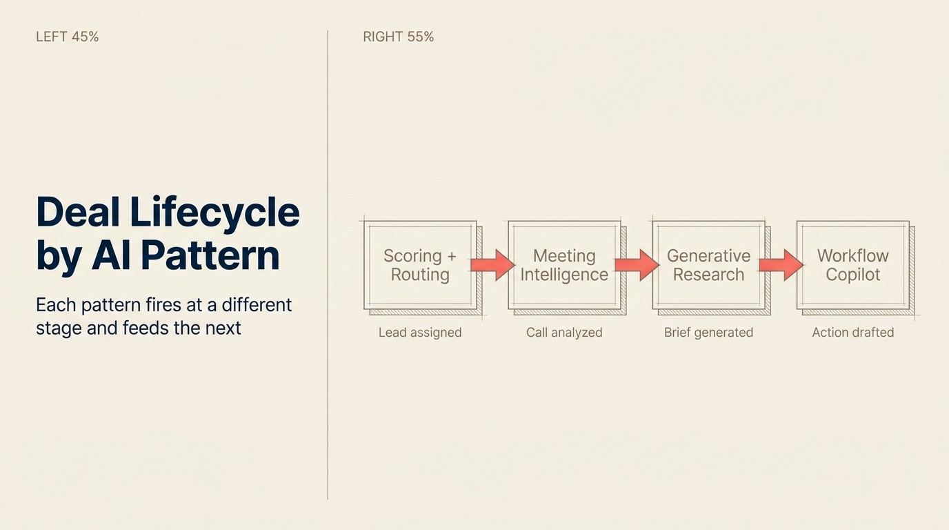Deal lifecycle theo AI pattern: mỗi pattern kích hoạt ở giai đoạn khác nhau và feed vào pattern tiếp theo