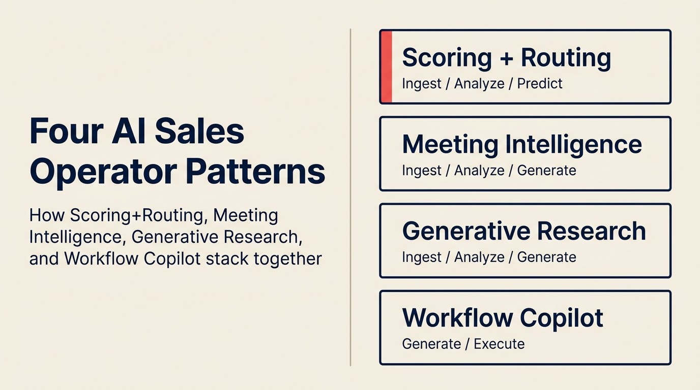 Bốn AI Sales Operator pattern xếp chồng: Scoring+Routing, Meeting Intelligence, Generative Research, và Workflow Copilot