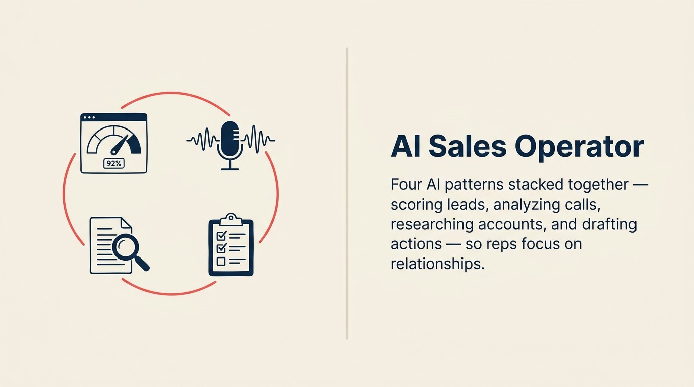 AI Sales Operator: bốn ACE pattern xếp chồng thành kiến trúc Level 3 agent