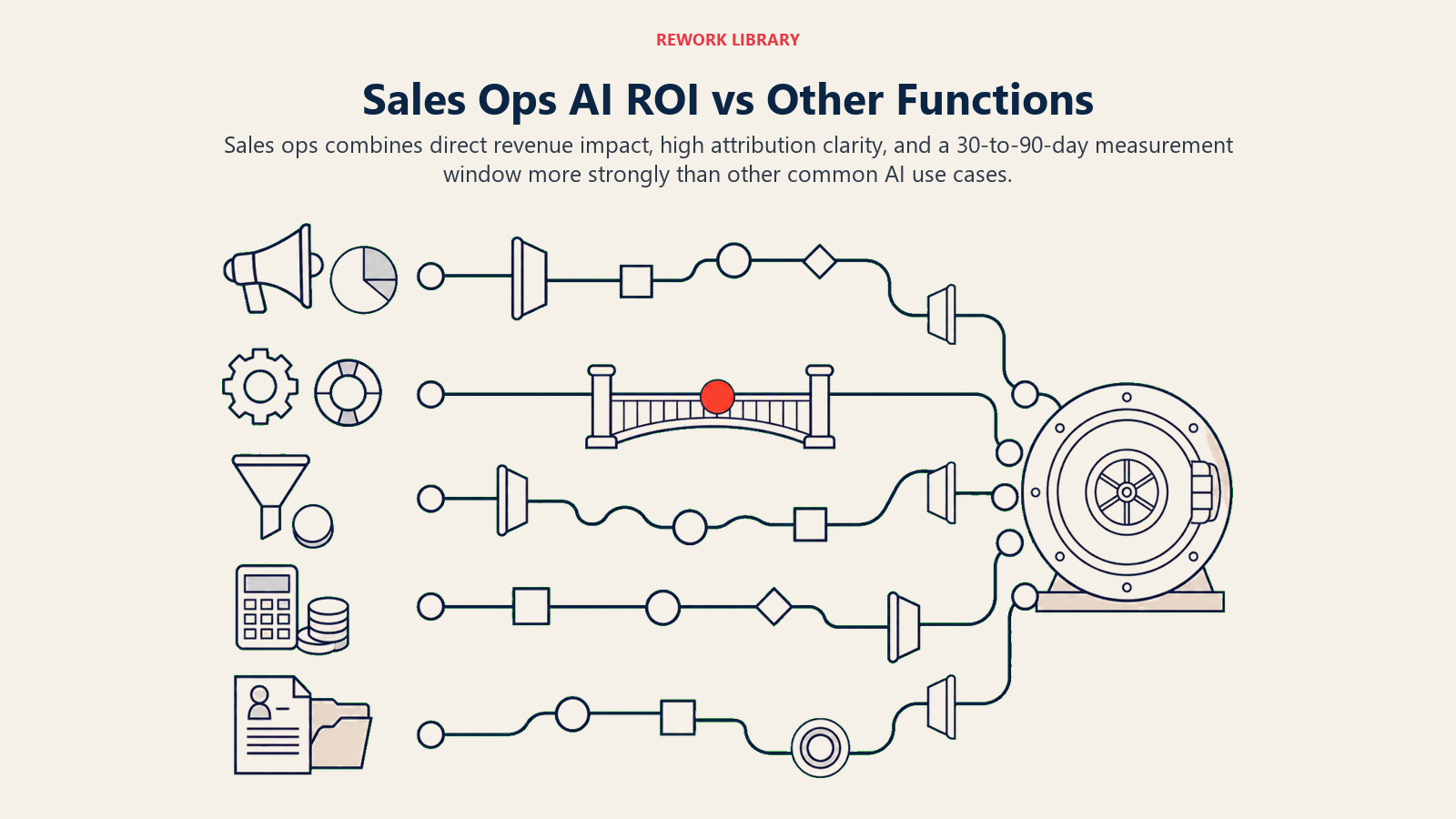 Sales Ops AI ROI vs Other Functions shown as direct and indirect ROI routes