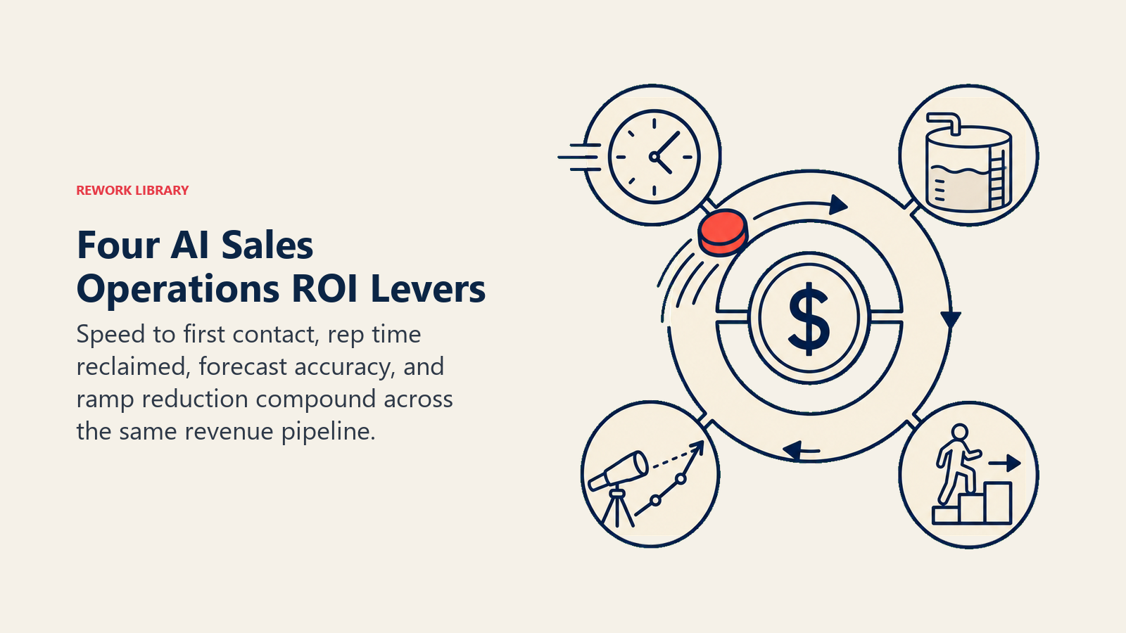 Four AI Sales Operations ROI Levers shown as four-lever revenue flywheel