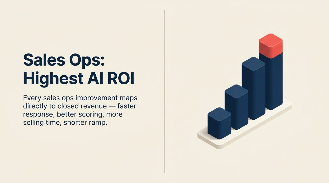Bốn ROI levers của AI trong sales operations: tốc độ, thời gian rep, forecast accuracy, và ramp reduction