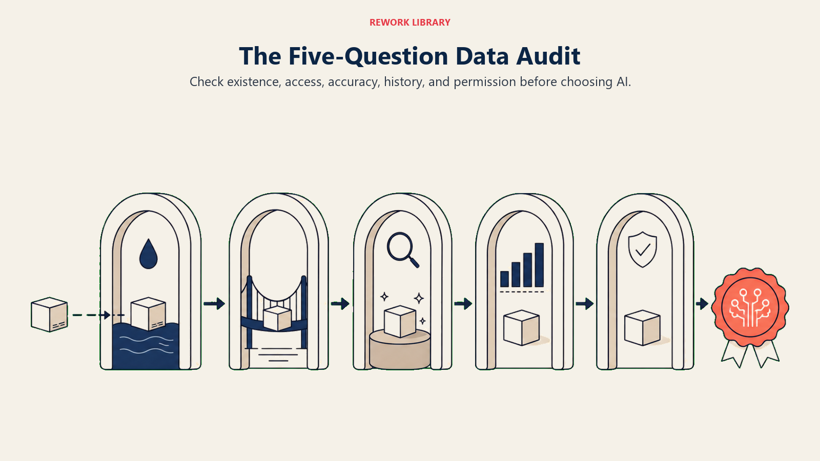 Data parcel passing five readiness audit gates before AI investment