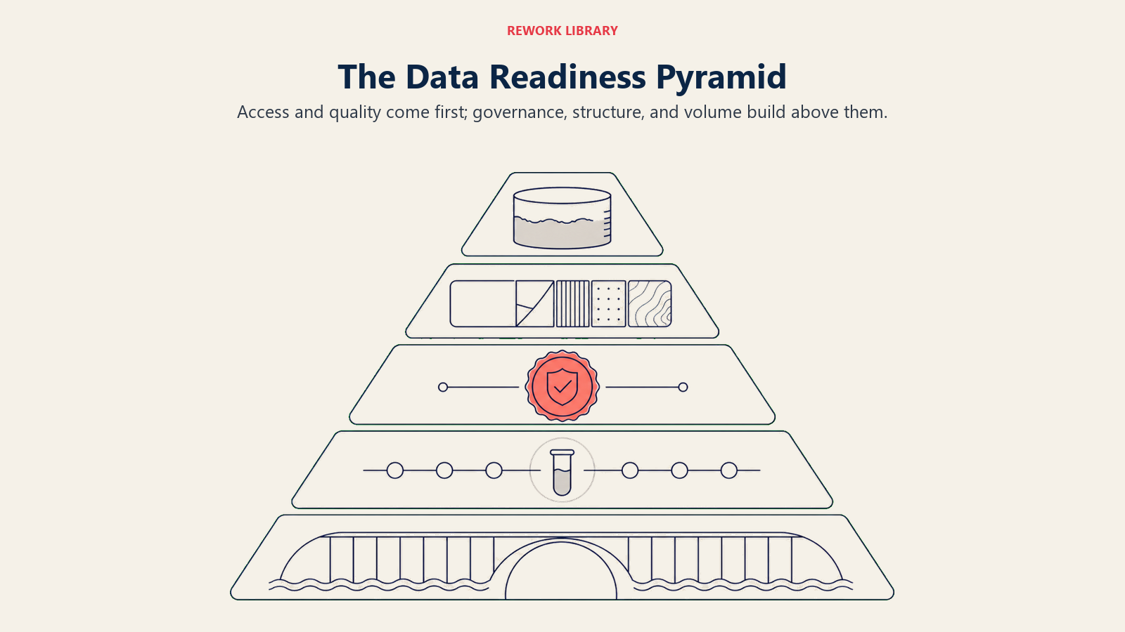 Data readiness pyramid prioritizing access and quality below governance, structure, and volume