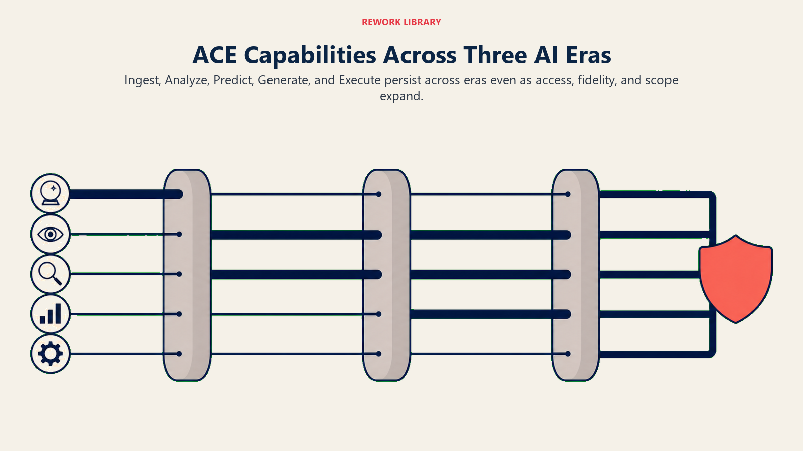 Five ACE capability tokens continuing across three eras of business AI as their reach expands